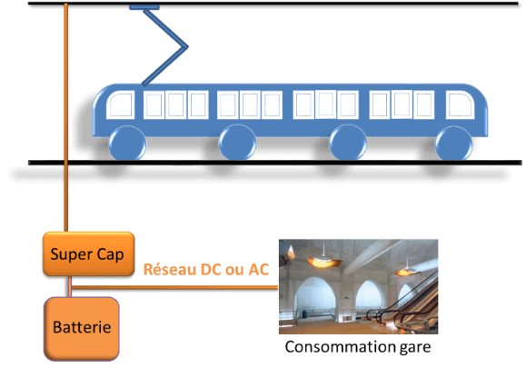 OlenPower comme solution de récupération d’énergie cinétique de freinage des transports sur rails